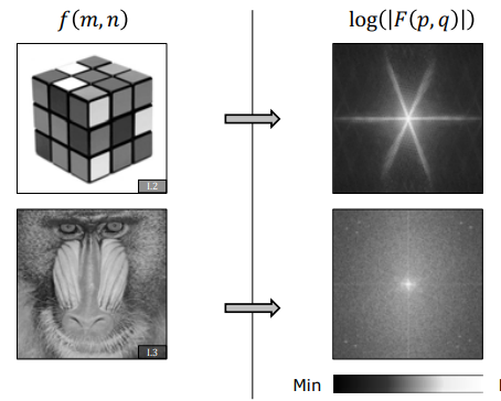Rubik's Cube and Mandrill Spectrum