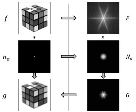 Gaussian Smoothing Convolution Theorem