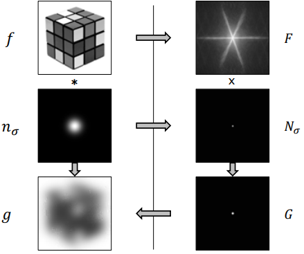 Wider Gaussian Mask Inverse Scaling