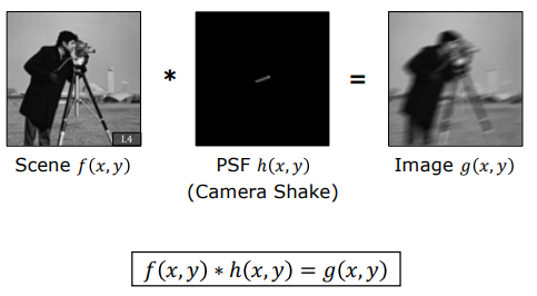 Blur Degradation Model