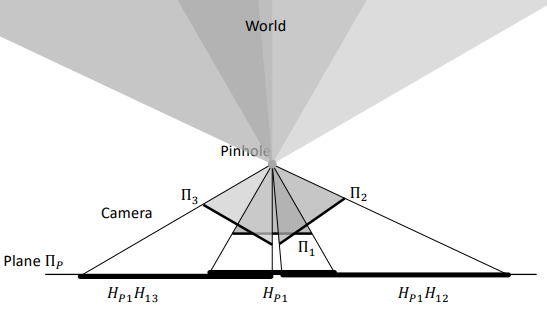 Image Planes Captured from Shared Projection Center