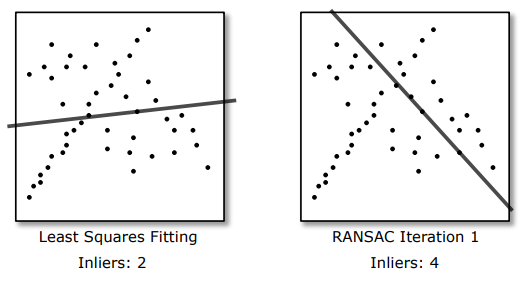 Least Squares Fitting vs RANSAC First Iteration