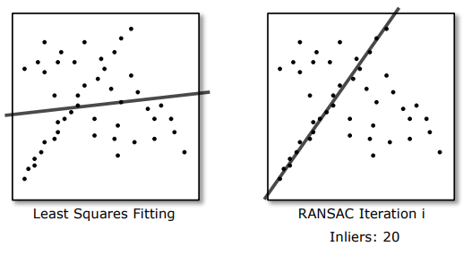 RANSAC Winning Consensus Iteration