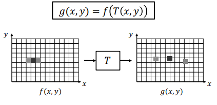 Forward Warping and Grid Holes
