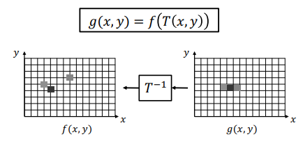Backward Warping Scheme