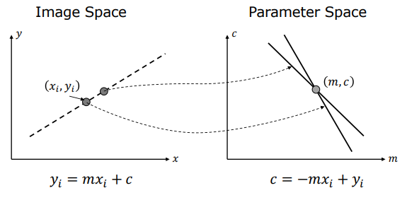 Duality Concept Point to Line