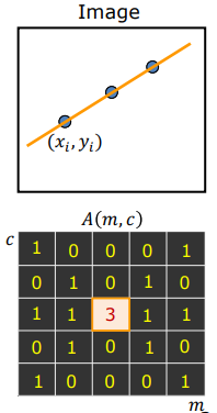 Accumulator Matrix Voting