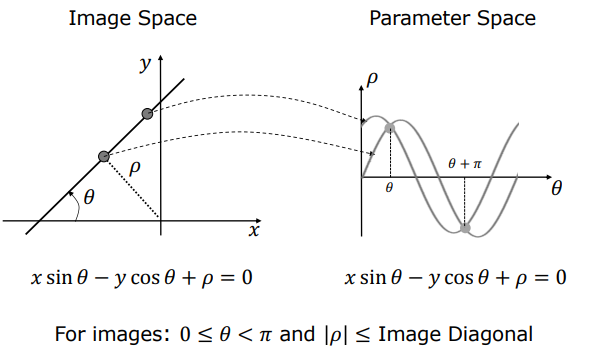 Polar Parametrization Mapping to Sinusoids