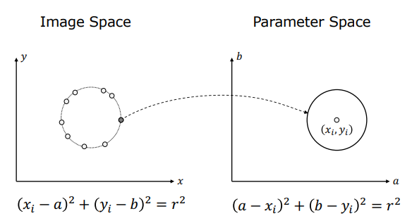 Single Point Voting Circle in Parameter Space