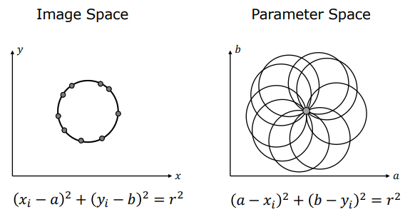 Multiple Points Voting Circles Intersecting at Center