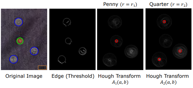 Real Coins Circle Hough Transform