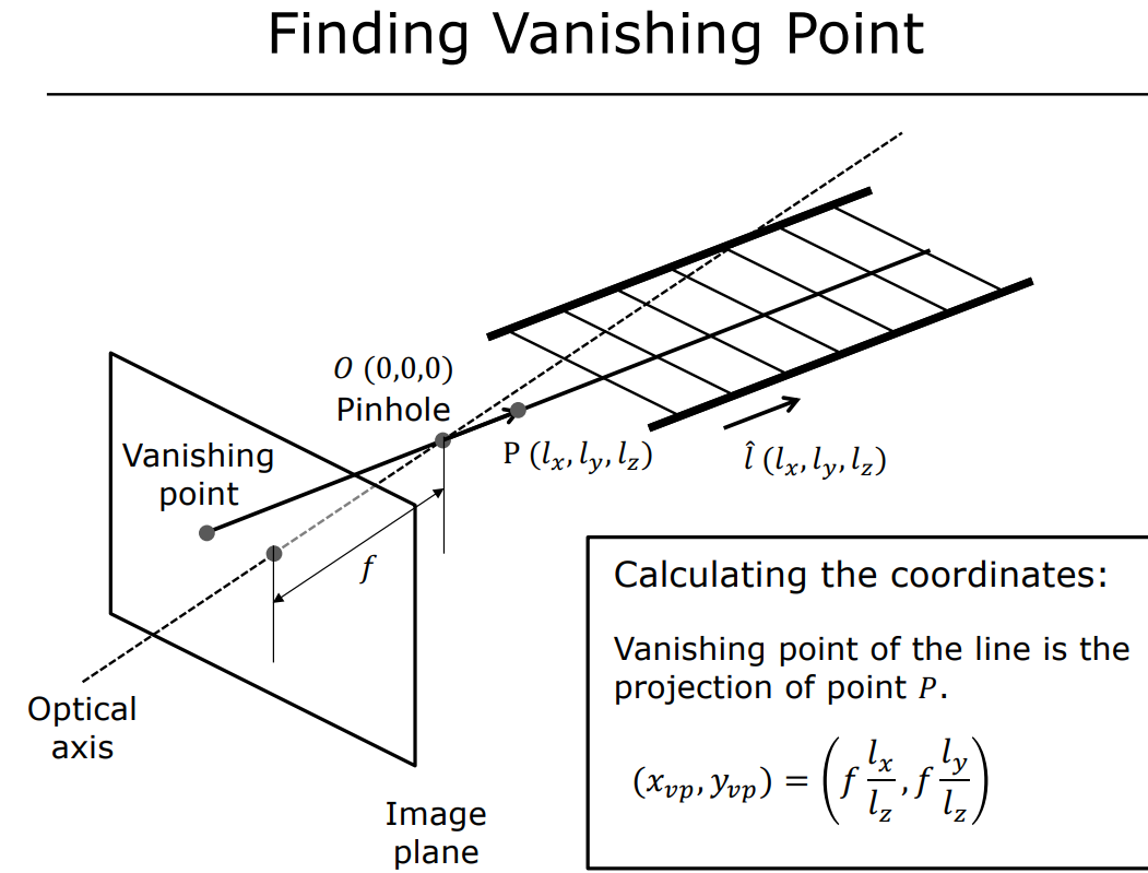 Finding the Vanishing Point Coordinate Diagram