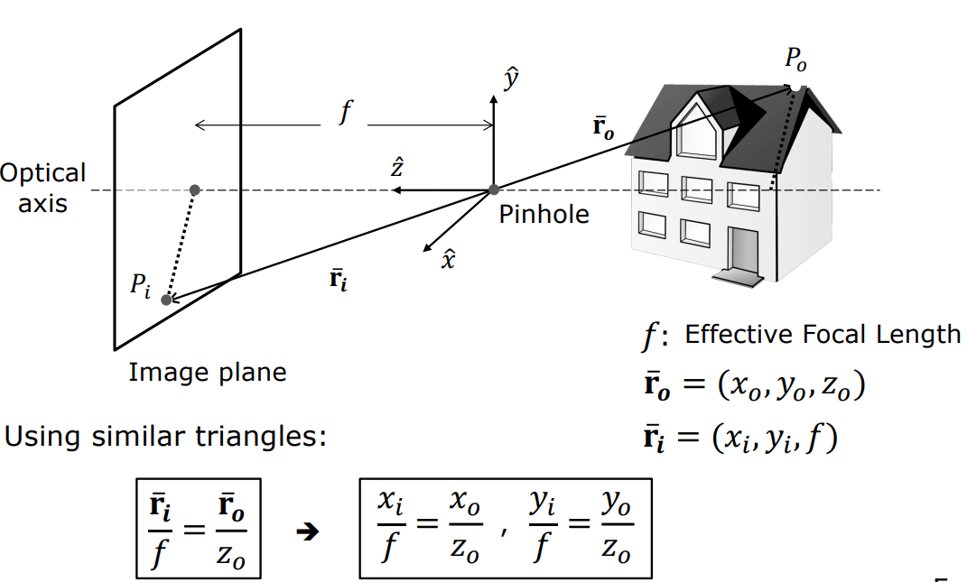Perspective Projection Geometry