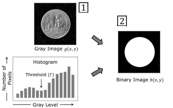 Histogram Thresholding