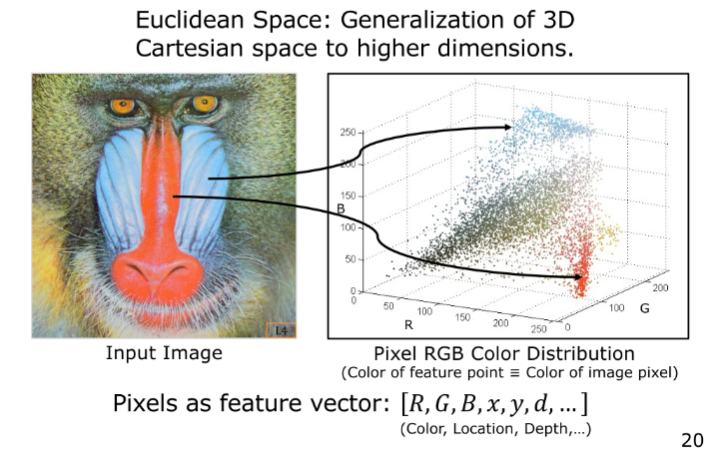 Pixel Feature Space and Euclidean Mapping