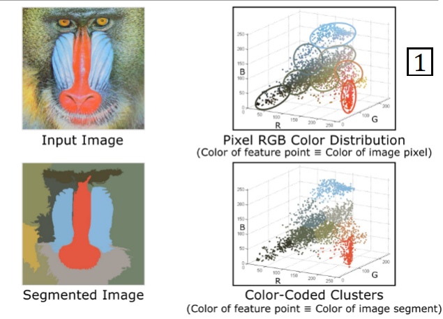 Segmentation as Clustering