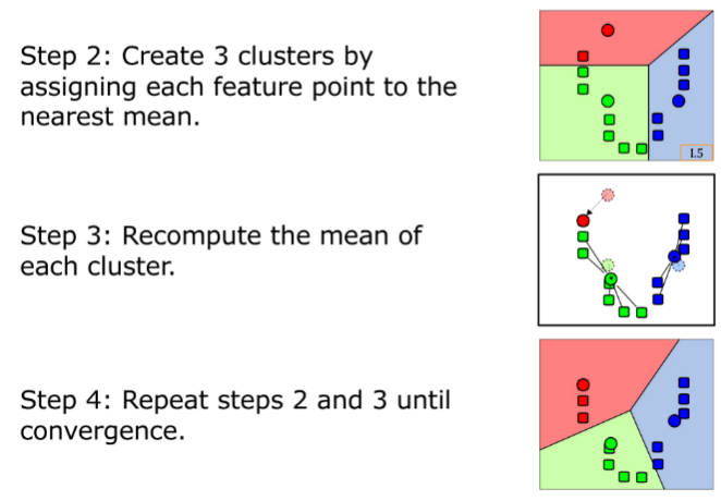 k-Means Iteration and Convergence