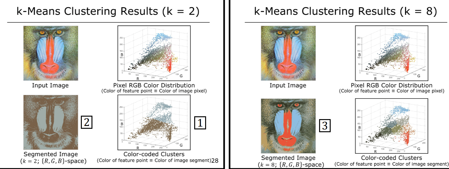 k-Means Clustering Results for k=2 vs k=8