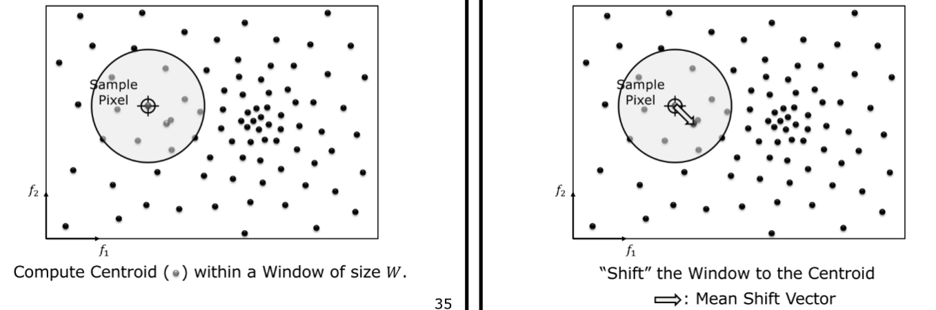 Centroid Computation and Mean Shift Vector
