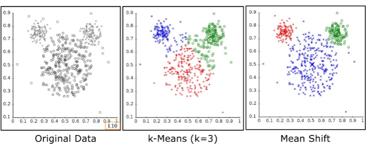 k-Means vs Mean-Shift on Complex Distributions