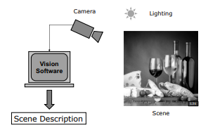 Vision pipeline: light source, scene, camera, and Vision Software generating scene description