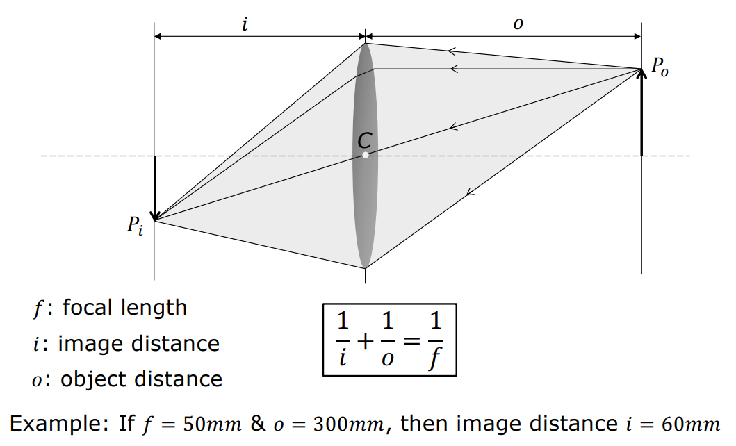Gaussian Lens Law Diagram