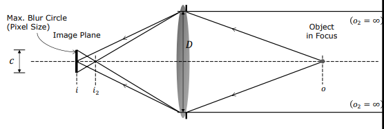 Hyperfocal Distance Diagram