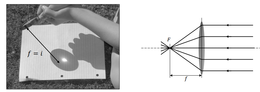 Measuring Focal Length
