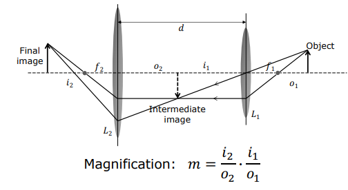 Two Lens Zoom System