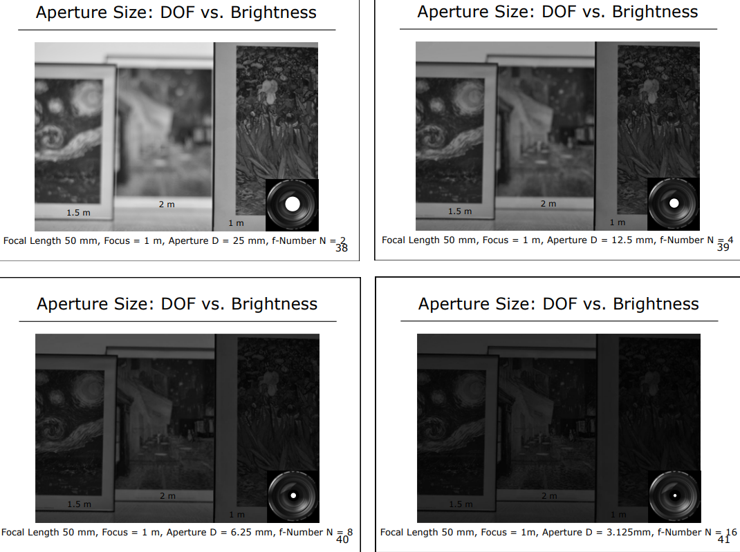 Aperture DOF vs Brightness