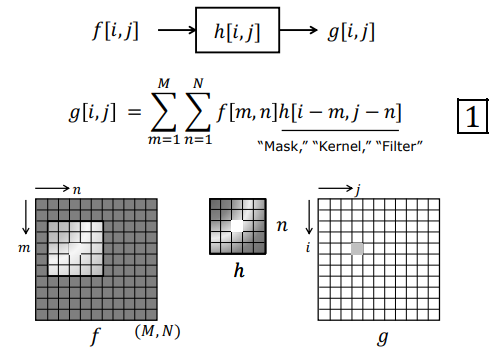 Discrete 2D Convolution Diagram