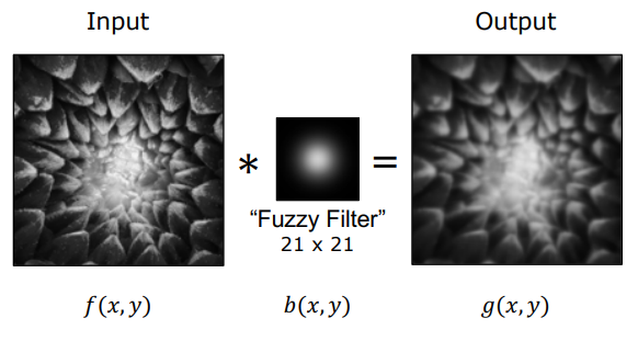 21x21 Circular Gaussian Filter Natural Smoothing