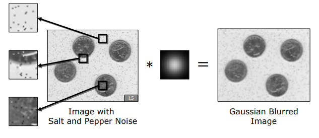 Gaussian Filter Failure on Salt and Pepper Noise