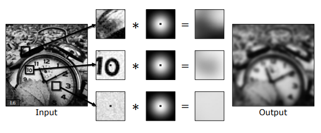 Standard Gaussian Filter Blurring Edges