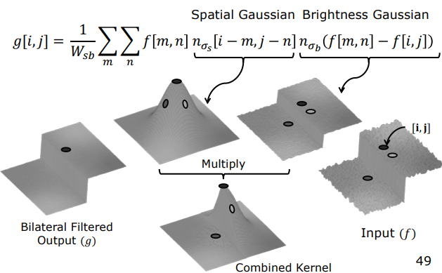 Bilateral Filter 3D Surface Diagram and Dual Gaussian Product
