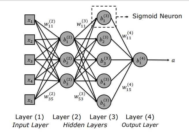 Multilayer Neural Network Architecture and Sigmoid Neurons