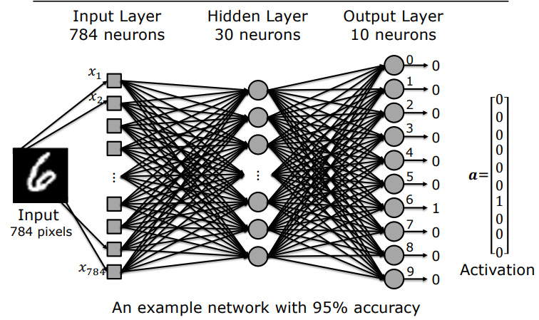 Nielsen MNIST Network Architecture with 95 Percent Accuracy