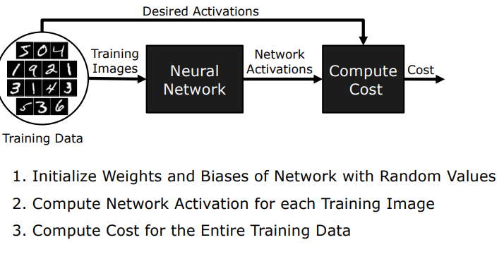 Training Cycle Flowchart