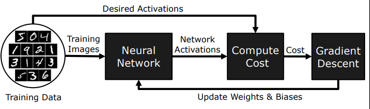 Gradient Descent Closed-Loop Optimization Pipeline