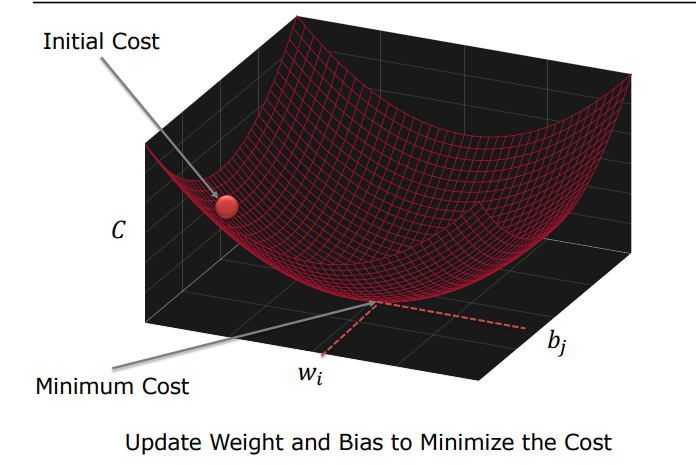 3D Error Surface and Minimum Cost Basin
