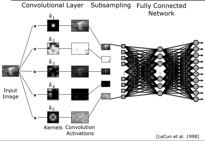 LeCun CNN Architecture