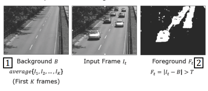 Average Background Method for Foreground Extraction