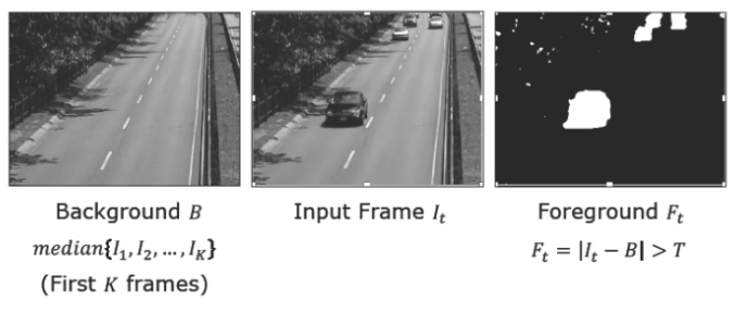 Median Background Method