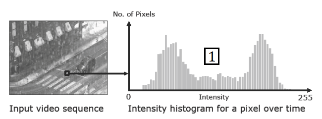 Intensity Histogram for a Single Pixel Over Time