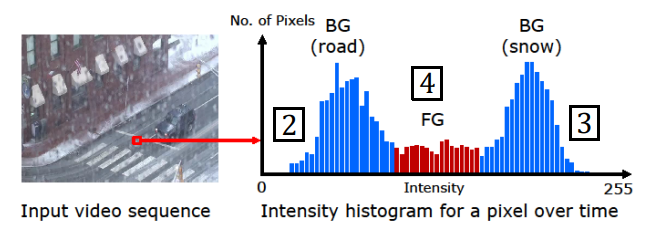 Histogram Component Analysis: Road, Snow, and Foreground Vehicle