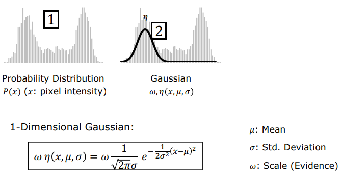 1-Dimensional Gaussian Distribution Parameters
