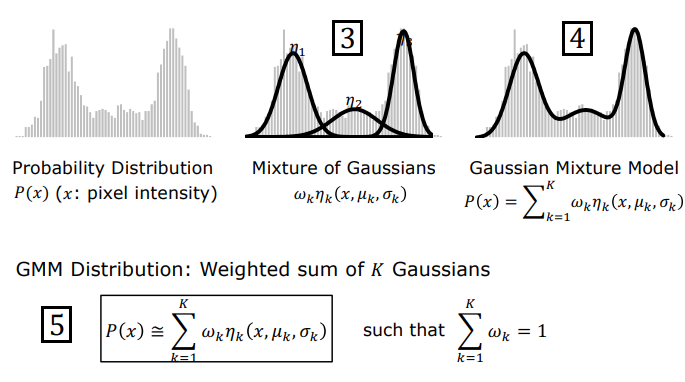 Weighted Sum of K Gaussians in GMM