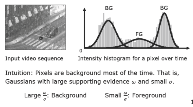 GMM Foreground and Background Classification Decision Rule