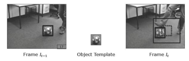 Search Window and Sliding Template Matching