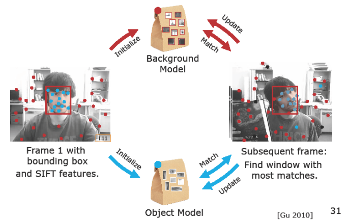 SIFT Bag of Features Tracking Architecture